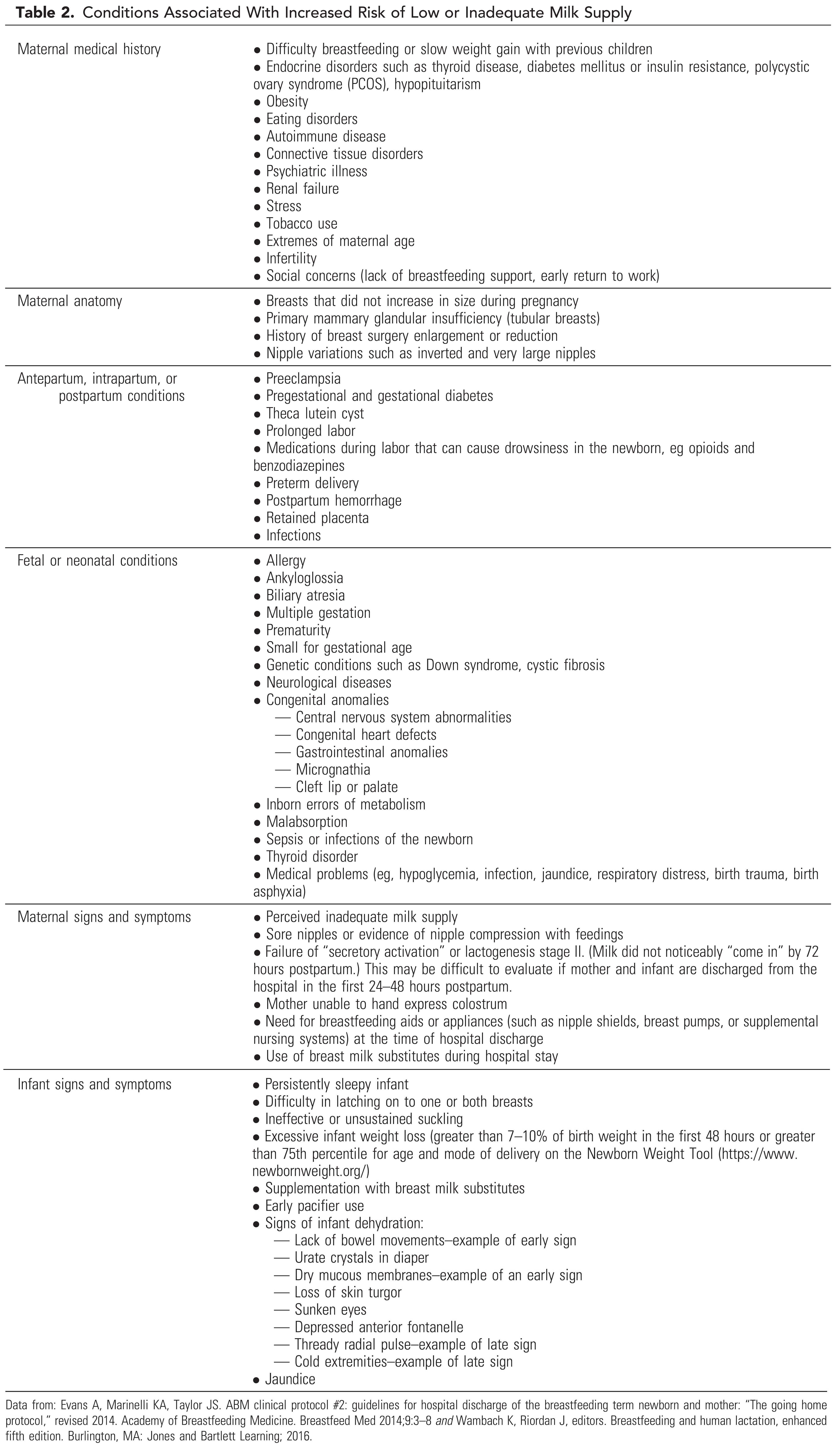 Table 2. Conditions Associated With Increased Risk of Low or Inadequate Milk Supply 