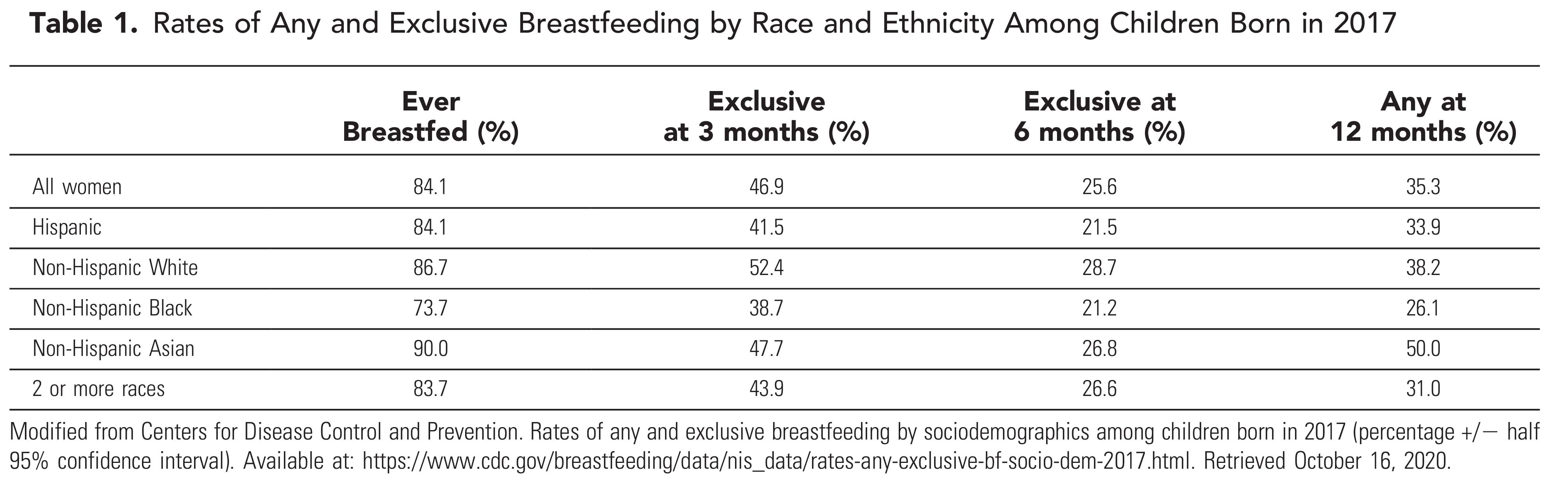 Table 1. Rates of Any and Exclusive Breastfeeding by Race and Ethnicity Among Children Born in 2017 