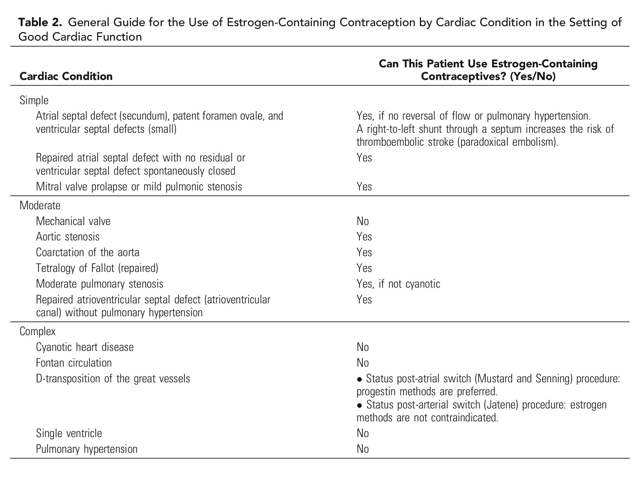 Table 1. Considerations for the Use of Contraceptive Methods in Patients With Cardiac Conditions* 