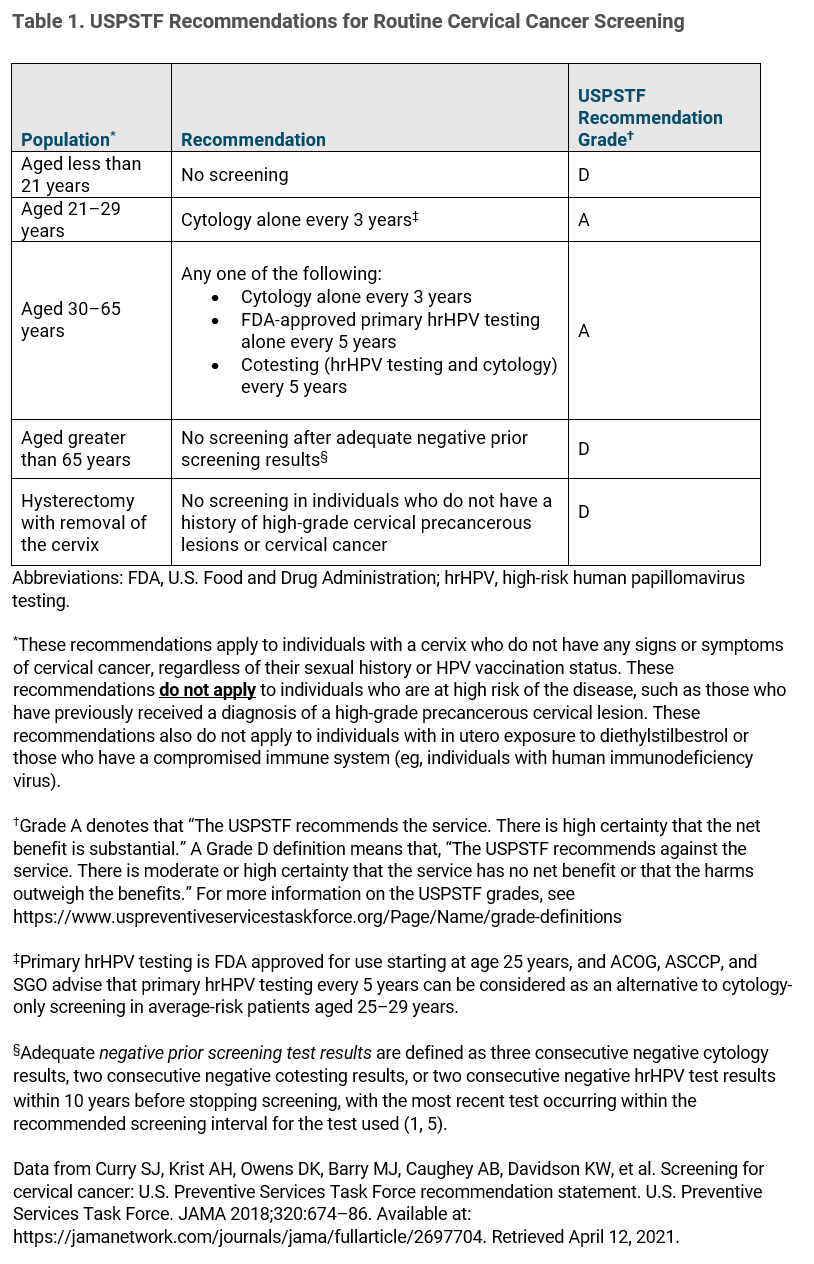 Table 1. USPSTF Recommendations for Routine Cervical Cancer Screening. *These recommendations apply to individuals with a cervix who do not have any signs or symptoms of cervical cancer, regardless of their sexual history or HPV vaccination status. These recommendations do not apply to individuals who are at high risk of the disease, such as those who have previously received a diagnosis of a high-grade precancerous cervical lesion. These recommendations also do not apply to individuals with in utero exposure to diethylstilbestrol or those who have a compromised immune system (eg, individuals with human immunodeficiency virus).  †Grade A denotes that “The USPSTF recommends the service. There is high certainty that the net benefit is substantial.” A Grade D definition means that, “The USPSTF recommends against the service. There is moderate or high certainty that the service has no net benefit or that the harms outweigh the benefits.” For more information on the USPSTF grades, see https://www.uspreventiveservicestaskforce.org/Page/Name/grade-definitions   ‡Primary hrHPV testing is FDA approved for use starting at age 25 years, and ACOG, ASCCP, and SGO advise that primary hrHPV testing every 5 years can be considered as an alternative to cytology-only screening in average-risk patients aged 25–29 years.    §Adequate negative prior screening test results are defined as three consecutive negative cytology results, two consecutive negative cotesting results, or two consecutive negative hrHPV test results within 10 years before stopping screening, with the most recent test occurring within the recommended screening interval for the test used (1, 5).  Data from Curry SJ, Krist AH, Owens DK, Barry MJ, Caughey AB, Davidson KW, et al. Screening for cervical cancer: U.S. Preventive Services Task Force recommendation statement. U.S. Preventive Services Task Force. JAMA 2018;320:674–86. Available at: https://jamanetwork.com/journals/jama/fullarticle/2697704. Retrieved April 12, 2021.