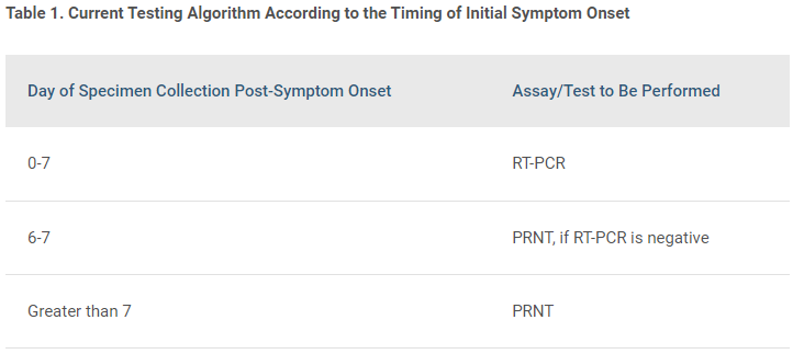 Table 1. Current Testing Algorithm According to the Timing of Initial Symptom Onset