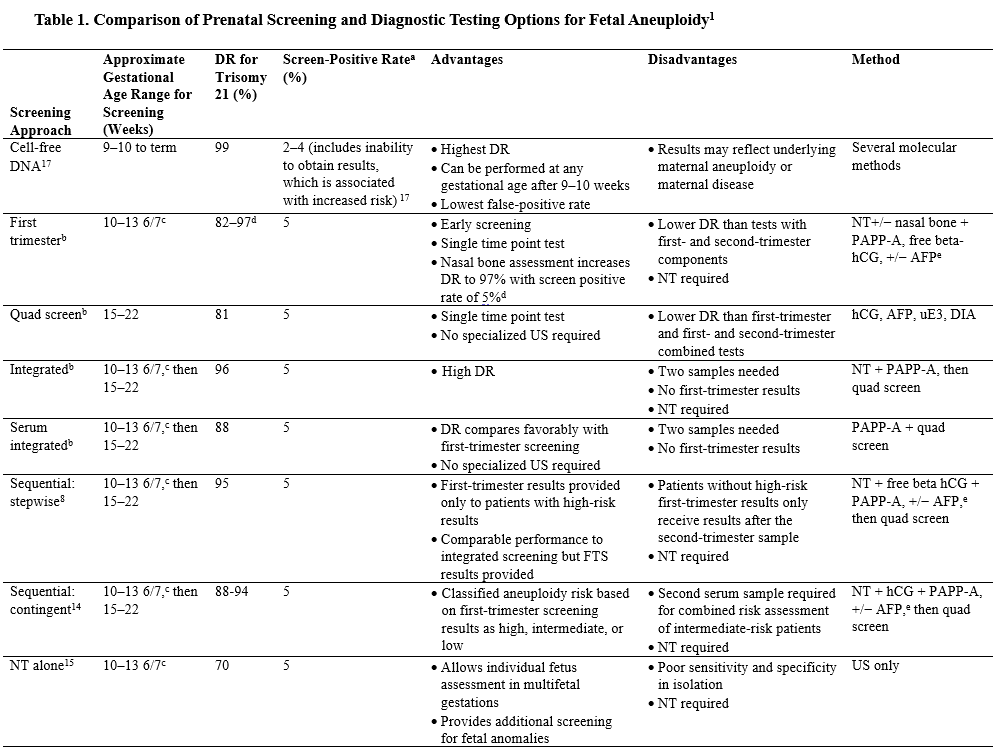 Screening for Fetal Chromosomal Abnormalities