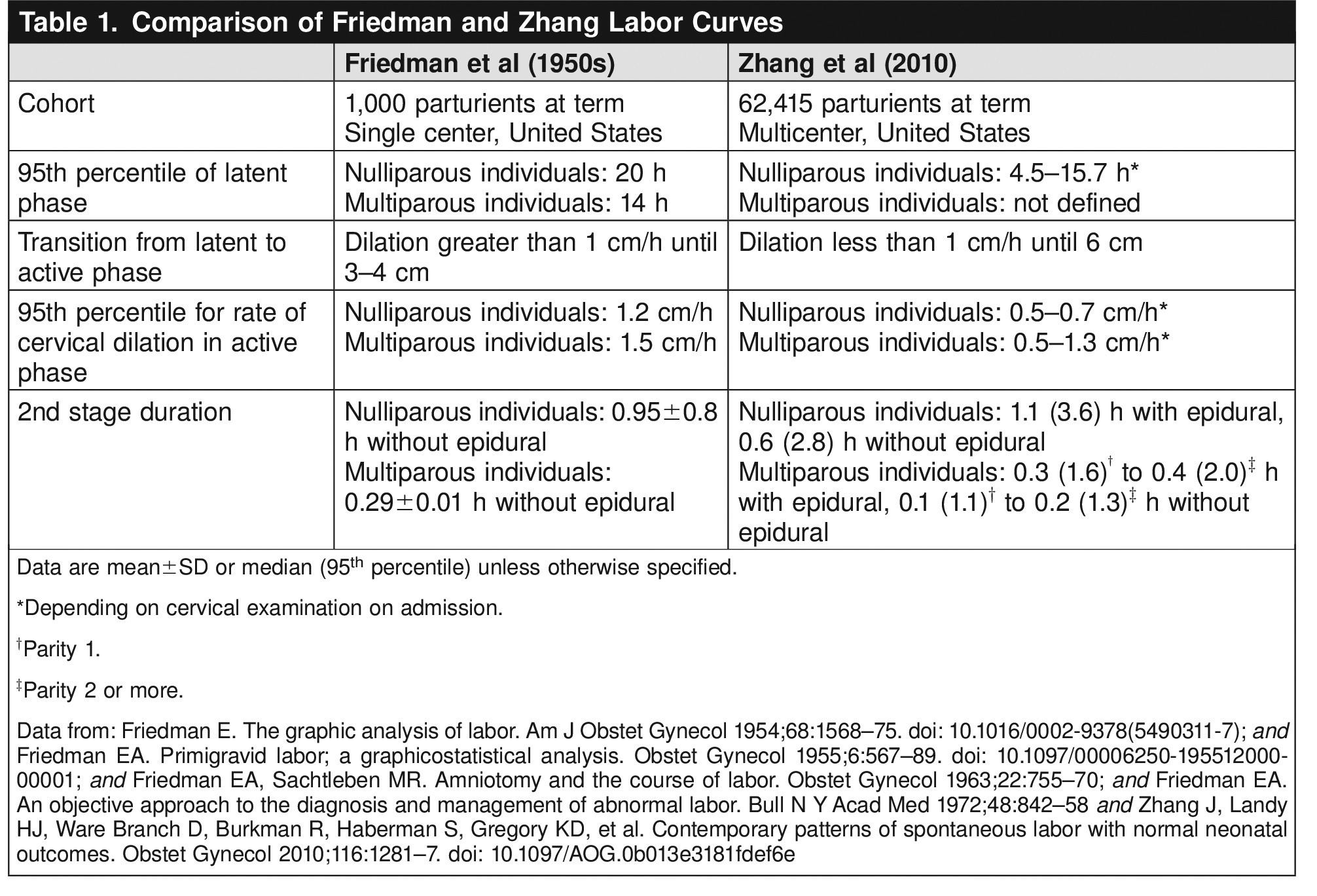 Table 1. Comparison of Friedman and Zhang Labor Curves 