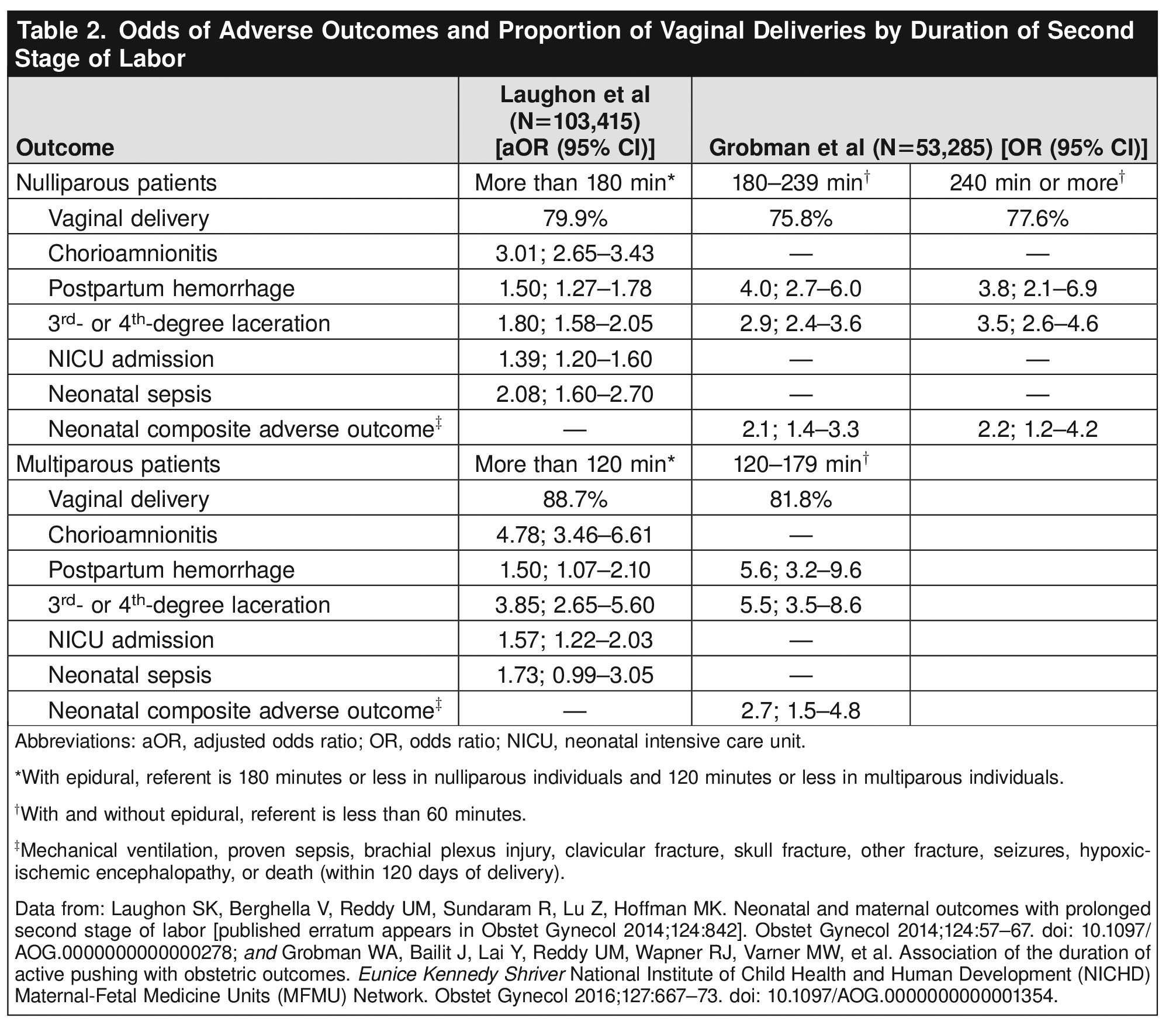 Table 2. Odds of Adverse Outcomes and Proportion of Vaginal Deliveries by Duration of Second Stage of Labor 
