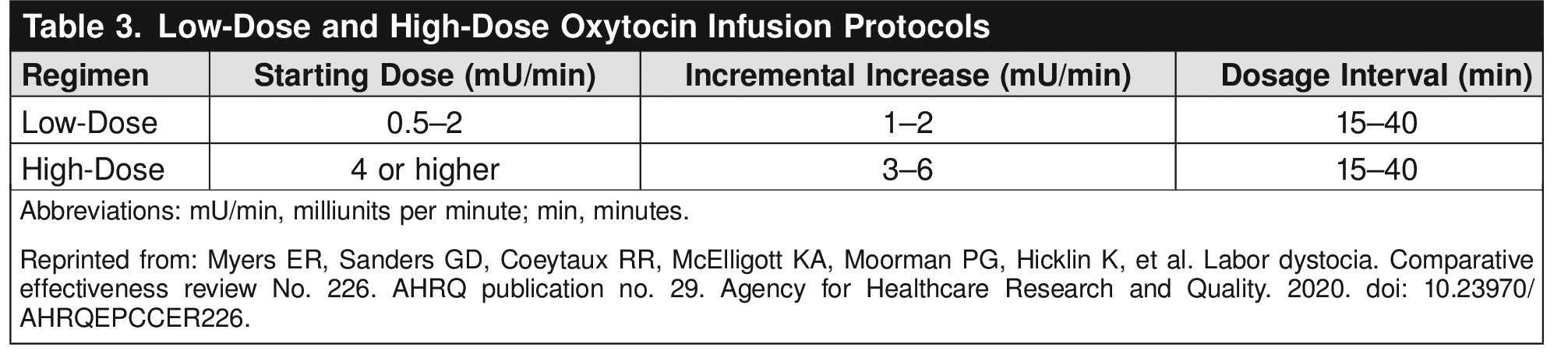 Table 3. Low-Dose and High-Dose Oxytocin Infusion Protocols 