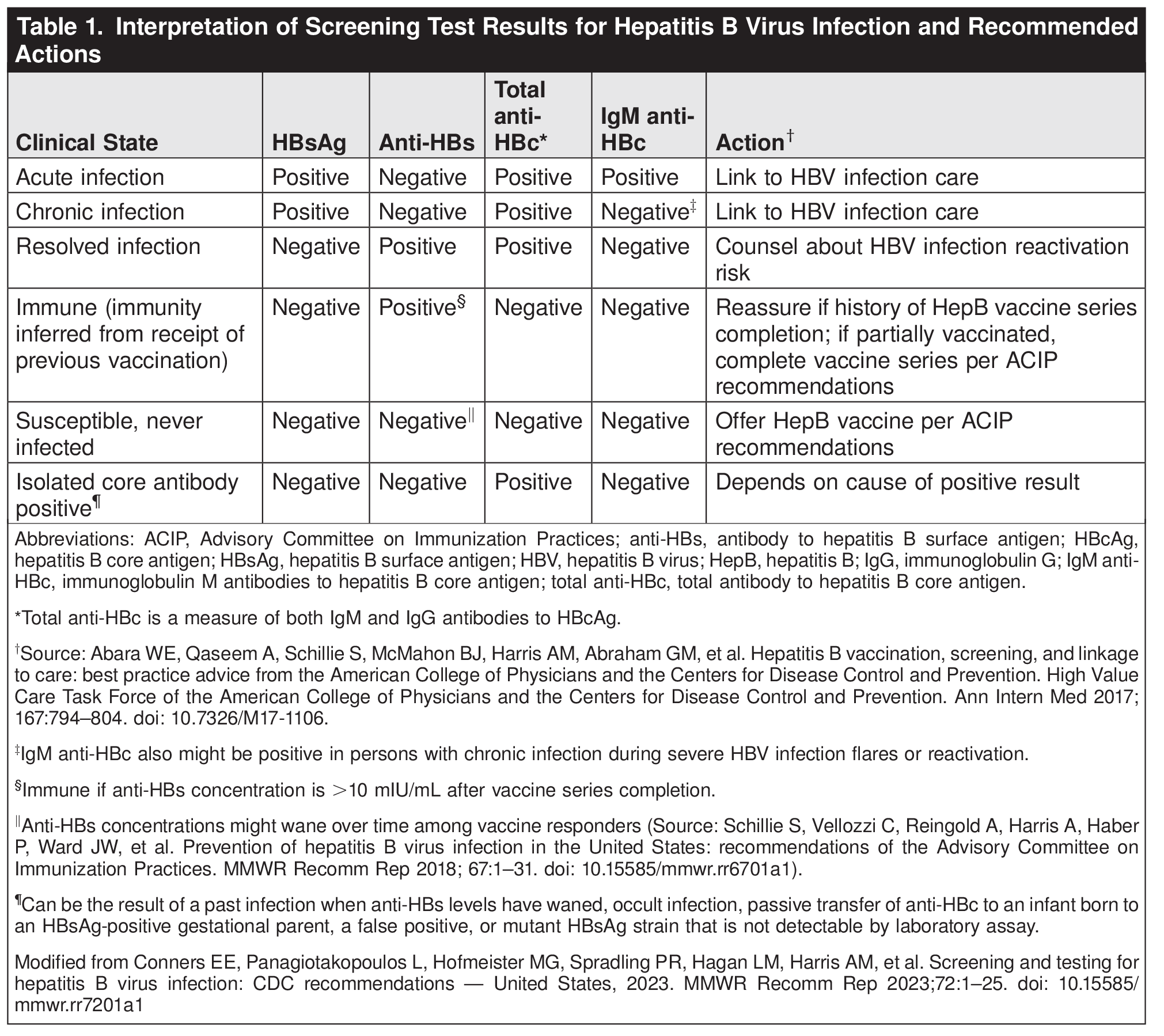 Table 1. Interpretation of Screening Test Results for Hepatitis B Virus Infection and Recommended Actions 