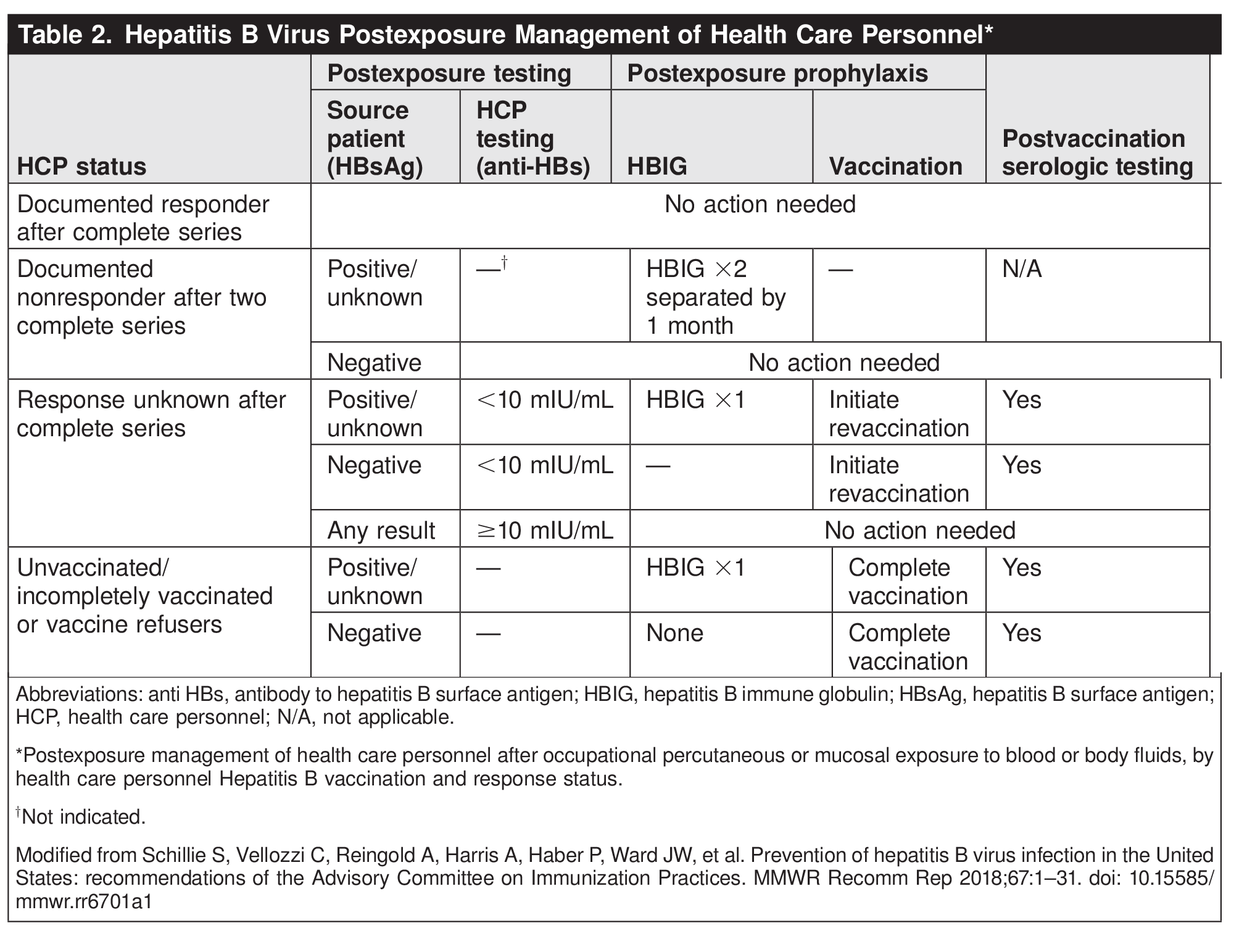 Table 2. Hepatitis B Virus Postexposure Management of Health Care Personnel* 