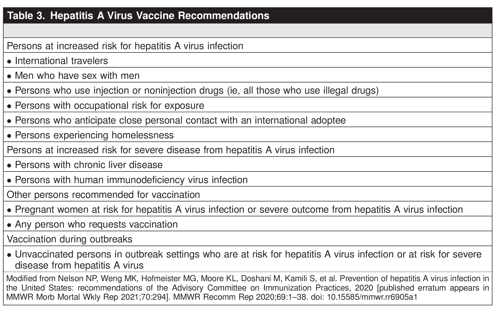 Table 3. Hepatitis A Virus Vaccine Recommendations 