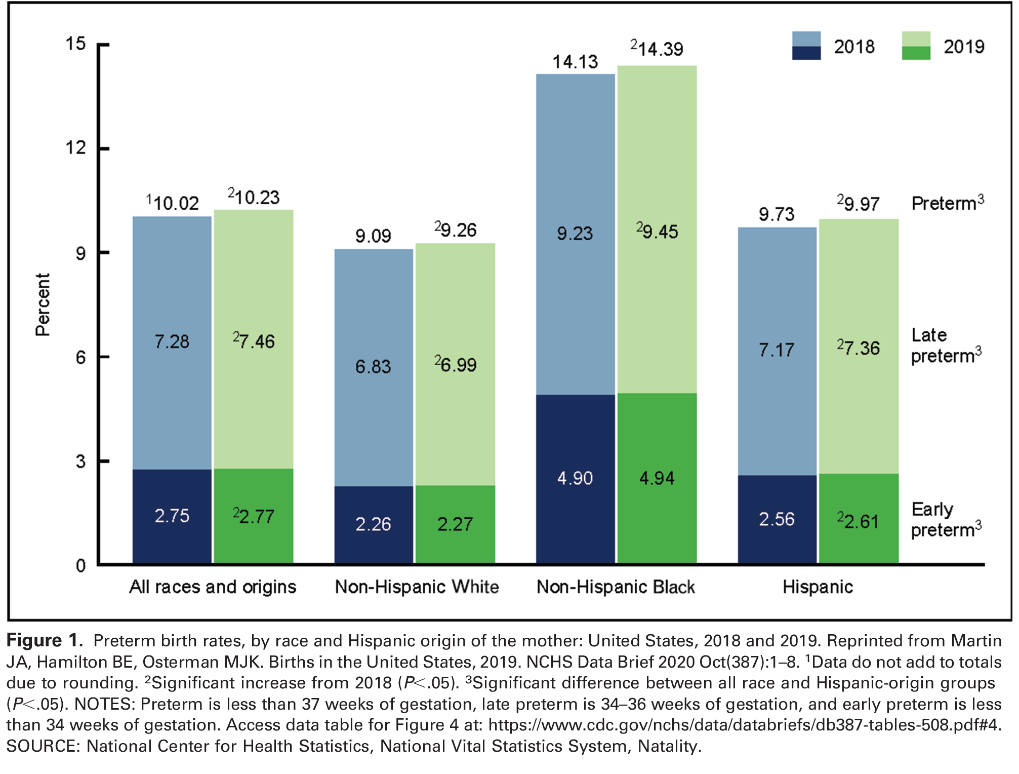 Figure 1. Preterm birth rates, by race and Hispanic origin of the mother: United States, 2018 and 2019. Reprinted from Martin JA, Hamilton BE, Osterman MJK. Births in the United States, 2019. NCHS Data Brief 2020 Oct(387):1–8. 1 Data do not add to totals due to rounding. 2 Significant increase from 2018 (
 P 
 <.05). 3 Significant difference between all race and Hispanic-origin groups (
 P 
 <.05). NOTES: Preterm is less than 37 weeks of gestation, late preterm is 34–36 weeks of gestation, and early preterm is less than 34 weeks of gestation. Access data table for Figure 4 at:
 https://www.cdc.gov/nchs/data/databriefs/db387-tables-508.pdf#4 
 . SOURCE: National Center for Health Statistics, National Vital Statistics System, Natality. 