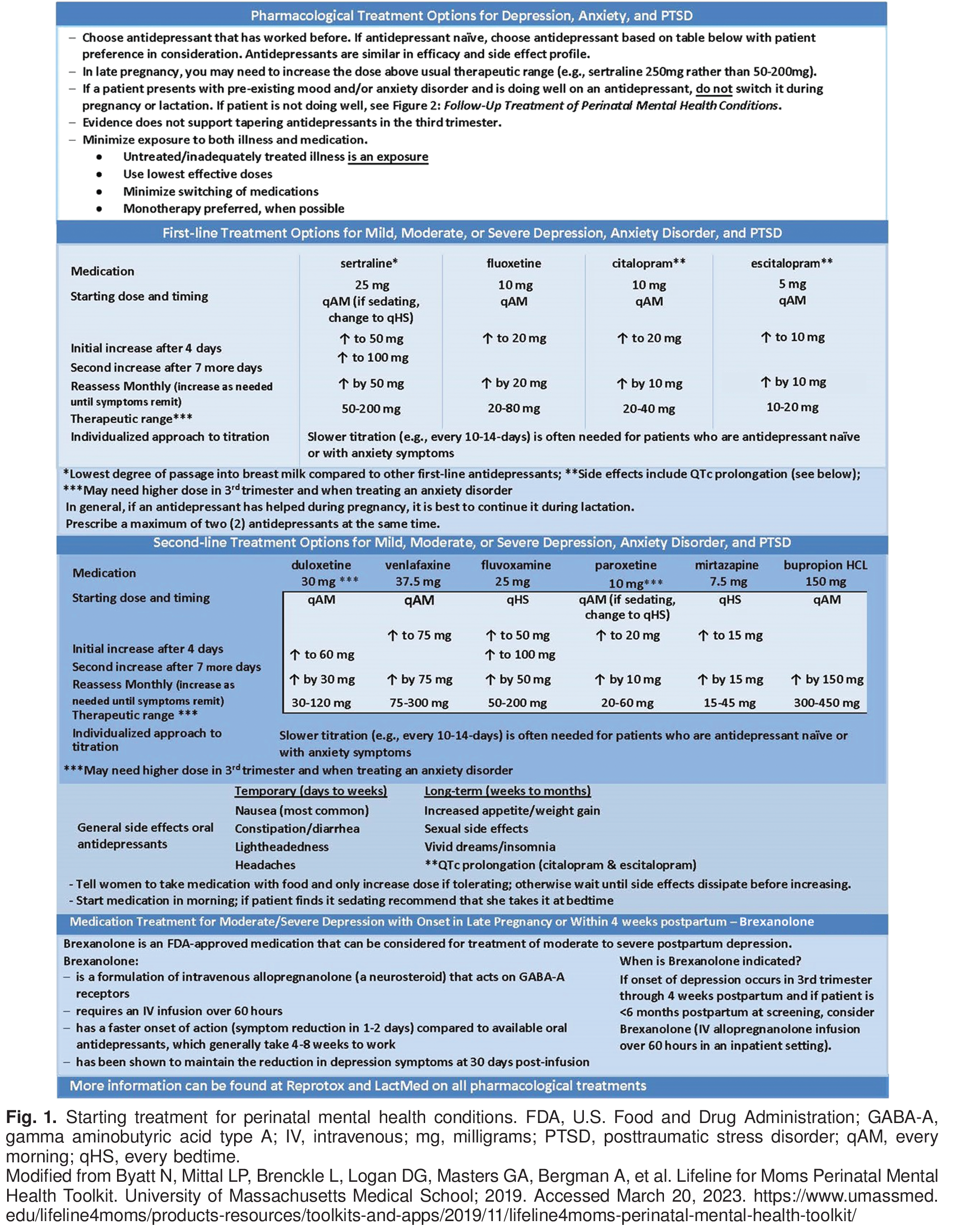 Fig. 1. Starting treatment for perinatal mental health conditions. FDA, U.S. Food and Drug Administration; GABA-A, gamma aminobutyric acid type A; IV, intravenous; mg, milligrams; PTSD, posttraumatic stress disorder; qAM, every morning; qHS, every bedtime. Modified from Byatt N, Mittal LP, Brenckle L, Logan DG, Masters GA, Bergman A, et al. Lifeline for Moms Perinatal Mental Health Toolkit. University of Massachusetts Medical School; 2019. Accessed March 20, 2023. 
 https://www.umassmed.edu/lifeline4moms/products-resources/toolkits-and-apps/2019/11/lifeline4moms-perinatal-mental-health-toolkit/ 