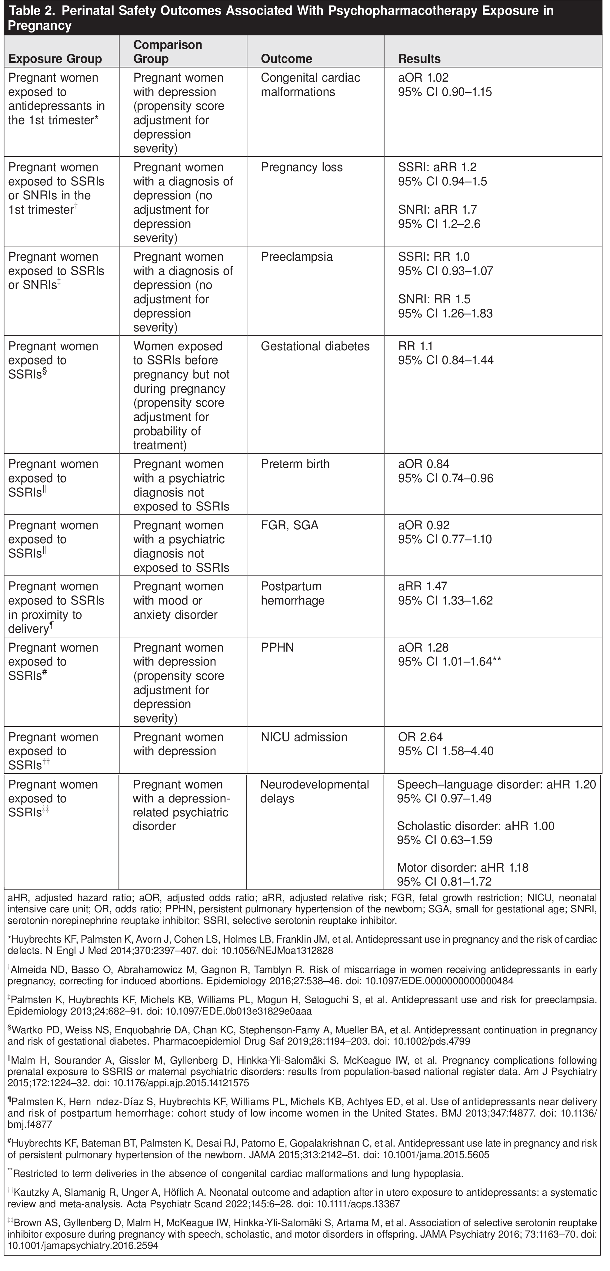 Table 2. Perinatal Safety Outcomes Associated With Psychopharmacotherapy Exposure in Pregnancy 