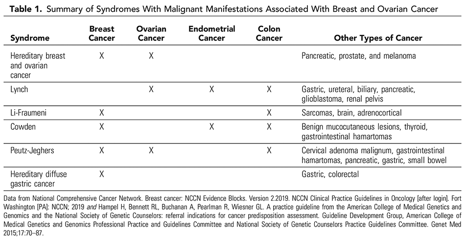 Hereditary Cancer Syndromes and Risk Assessment