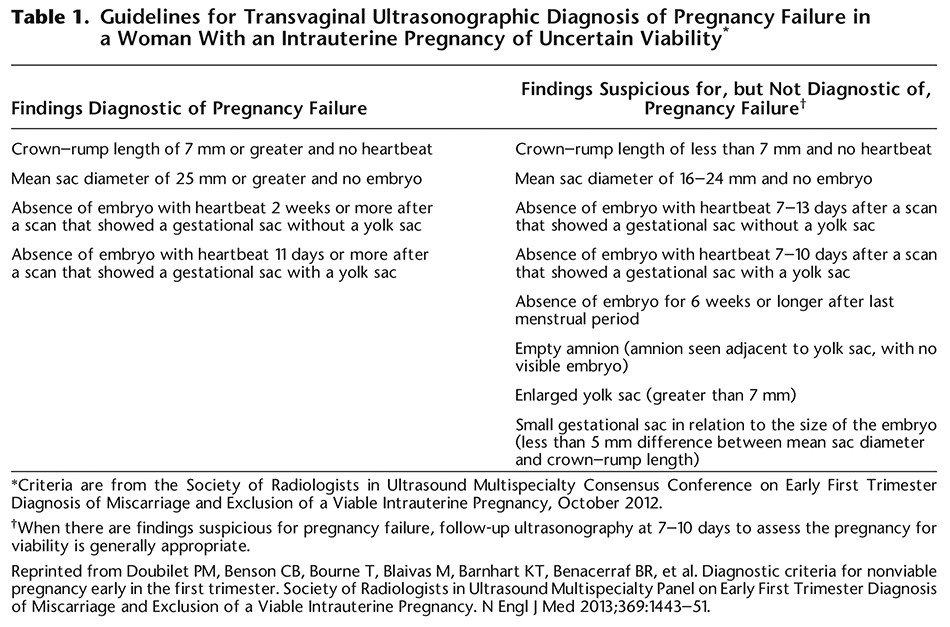 Early Pregnancy Loss
