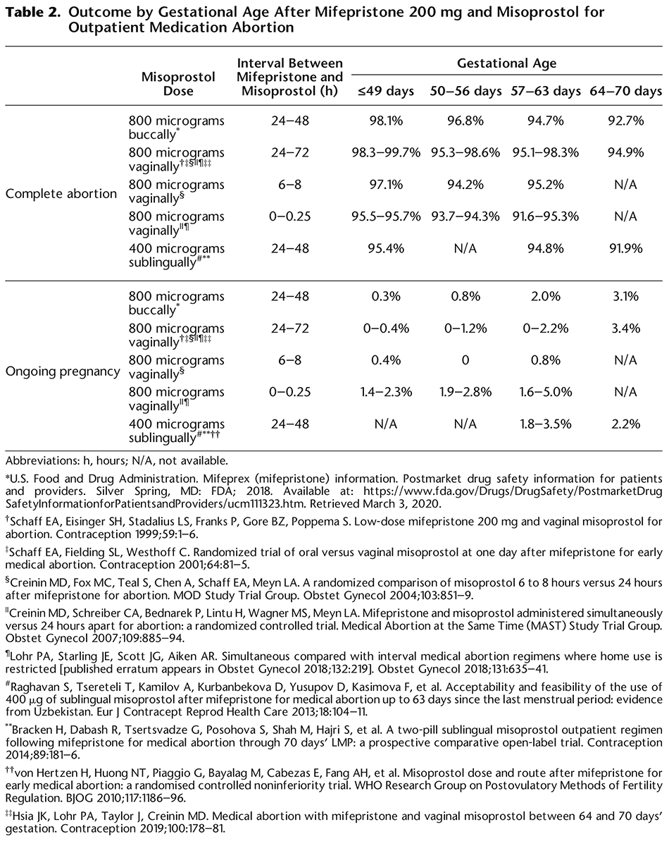 Table 2. Outcome by Gestational Age After Mifepristone 200 mg and Misoprostol for Outpatient Medication Abortion 