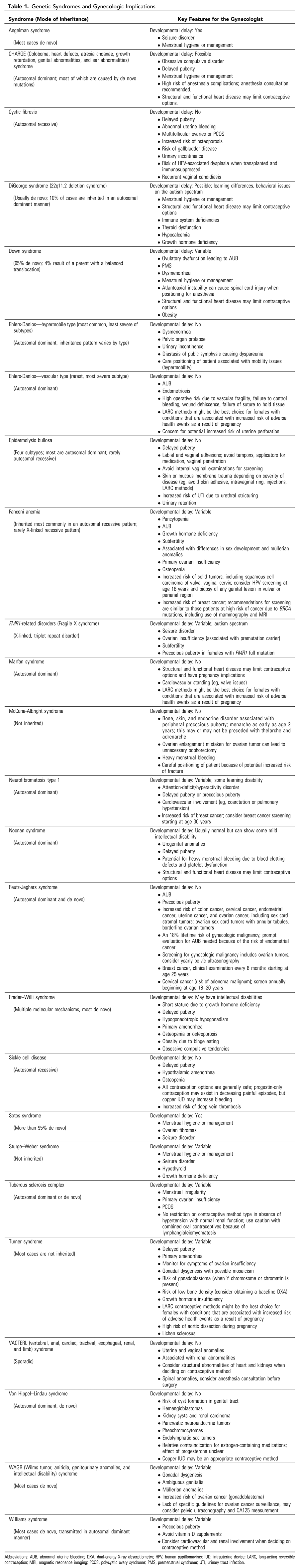 Table 1. Genetic Syndromes and Gynecologic Implications 