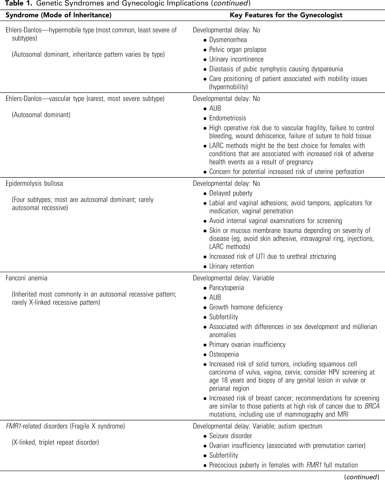 Table 1. Genetic Syndromes and Gynecologic Implications 