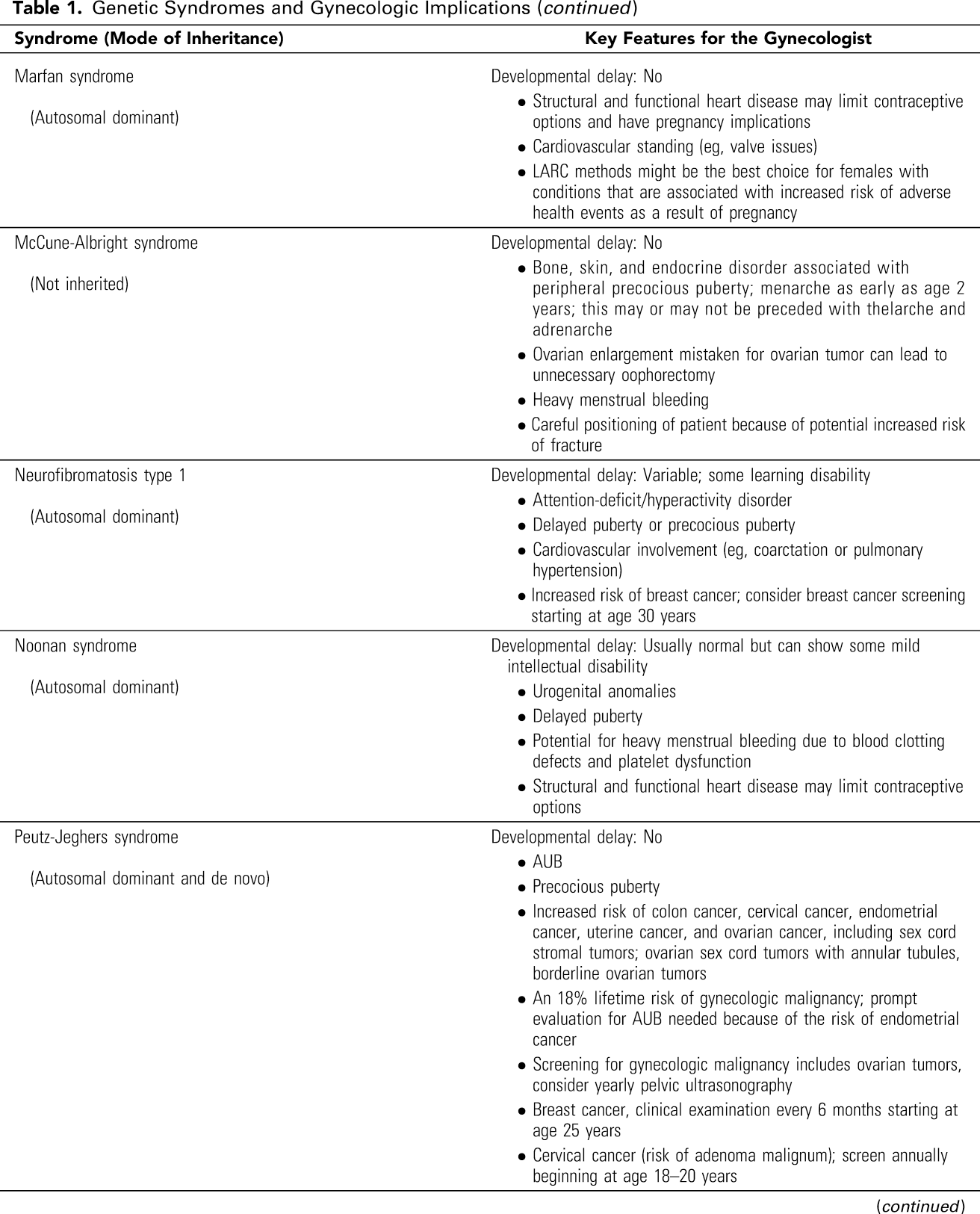 Table 1. Genetic Syndromes and Gynecologic Implications 