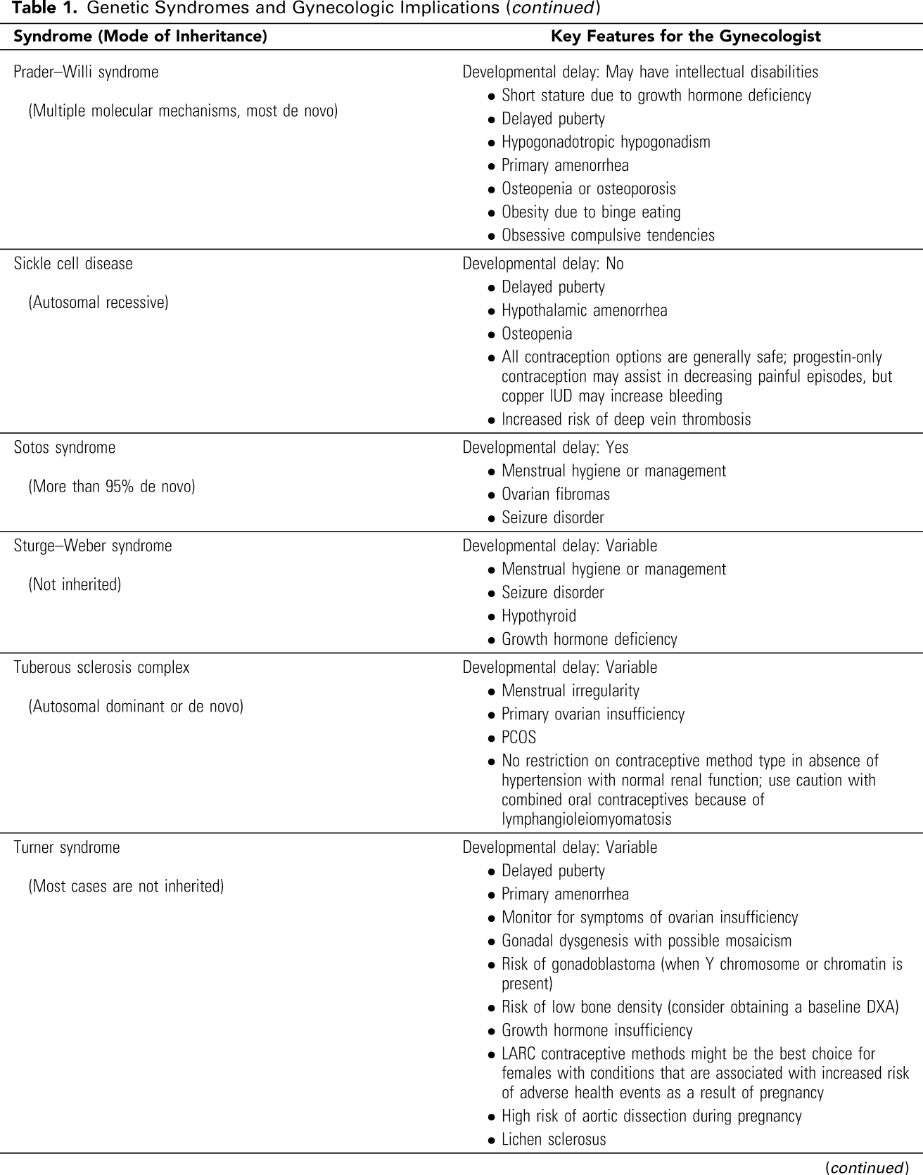 Table 1. Genetic Syndromes and Gynecologic Implications 