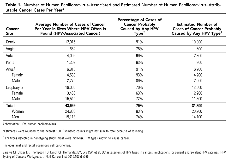Table 1. Number of Human Papillomavirus–Associated and Estimated Number of Human Papillomavirus‒Attributable Cancer Cases Per Year* 