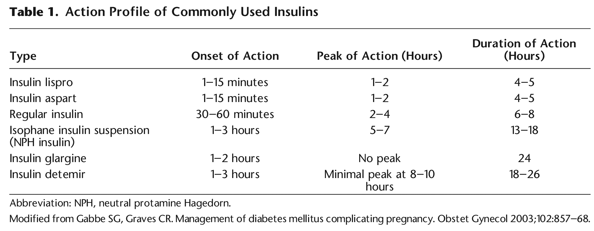 Table 1. Action Profile of Commonly Used Insulins 
