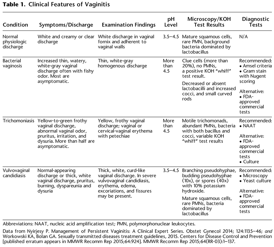 Table 1. Clinical Features of Vaginitis 