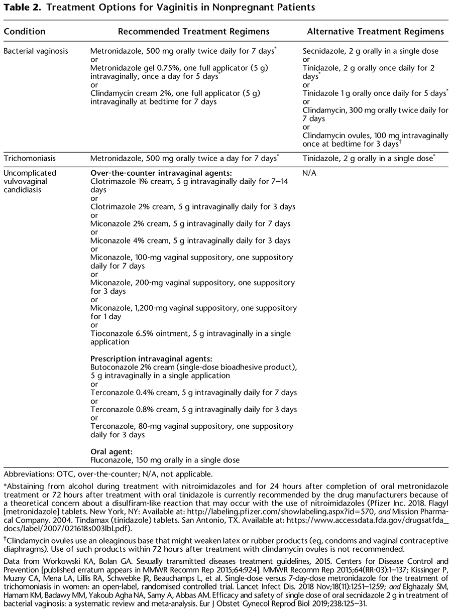 Table 2. Treatment Options for Vaginitis in Nonpregnant Patients 