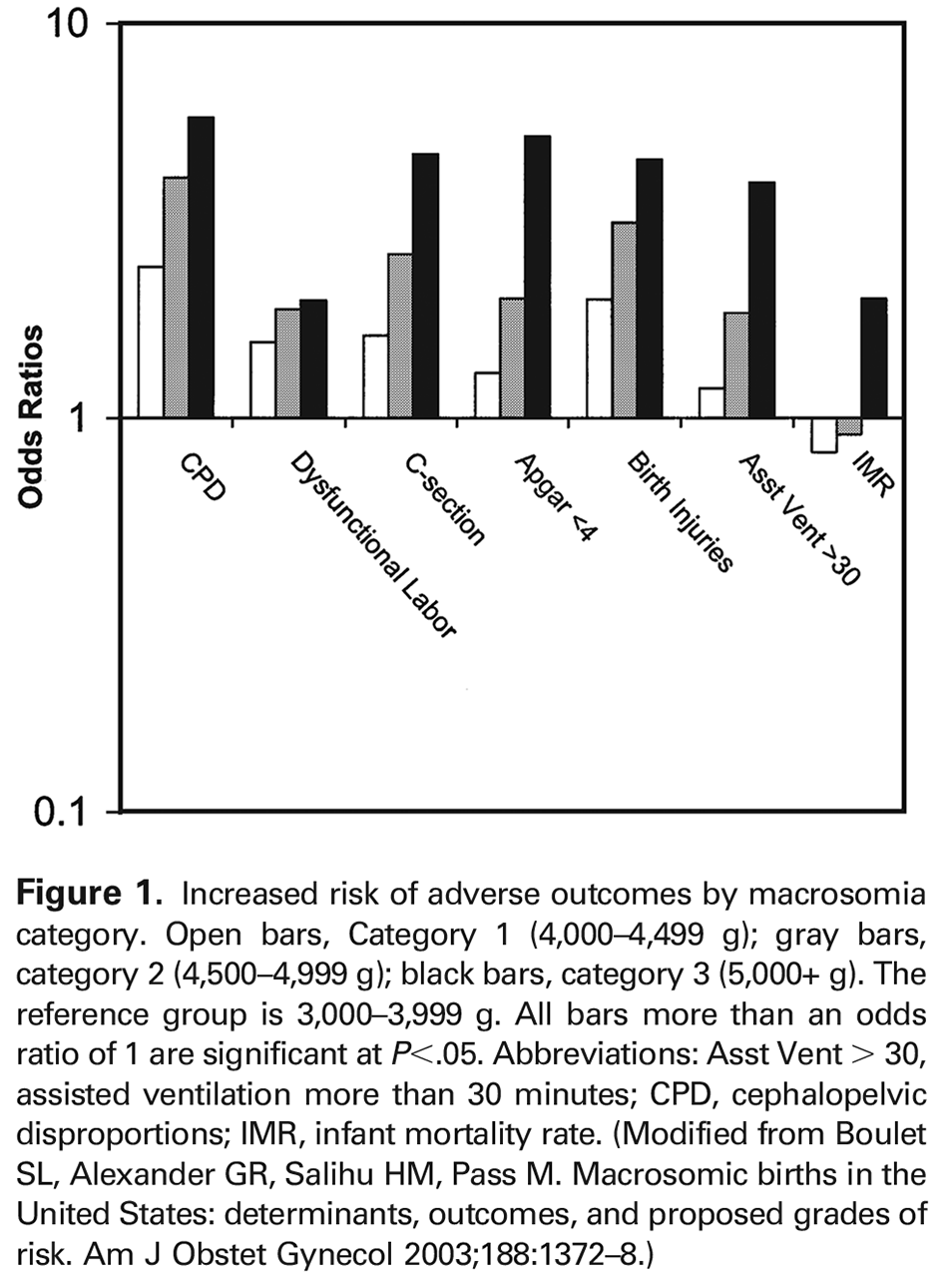 Figure 1. Increased risk of adverse outcomes by macrosomia category. Open bars, Category 1 (4,000–4,499 g); gray bars, category 2 (4,500–4,999 g); black bars, category 3 (5,000+ g). The reference group is 3,000–3,999 g. All bars more than an odds ratio of 1 are significant at 
 P <.05. Abbreviations: Asst Vent > 30, assisted ventilation more than 30 minutes; CPD, cephalopelvic disproportions; IMR, infant mortality rate. (Modified from Boulet SL, Alexander GR, Salihu HM, Pass M. Macrosomic births in the United States: determinants, outcomes, and proposed grades of risk. Am J Obstet Gynecol 2003;188:1372–8.)
 