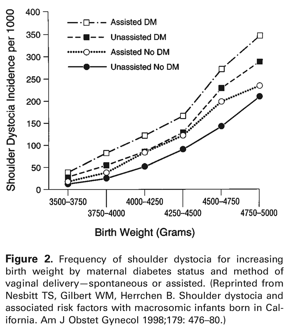 Figure 2. Frequency of shoulder dystocia for increasing birth weight by maternal diabetes status and method of vaginal delivery—spontaneous or assisted. (Reprinted from Nesbitt TS, Gilbert WM, Herrchen B. Shoulder dystocia and associated risk factors with macrosomic infants born in California. Am J Obstet Gynecol 1998;179: 476–80.) 
