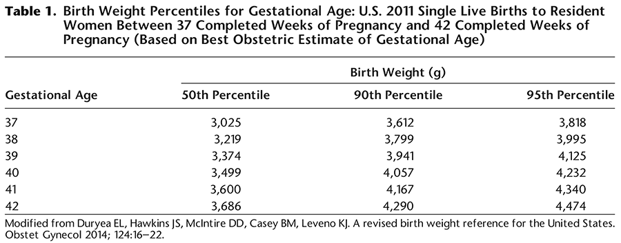 Table 1. Birth Weight Percentiles for Gestational Age: U.S. 2011 Single Live Births to Resident Women Between 37 Completed Weeks of Pregnancy and 42 Completed Weeks of Pregnancy (Based on Best Obstetric Estimate of Gestational Age) 