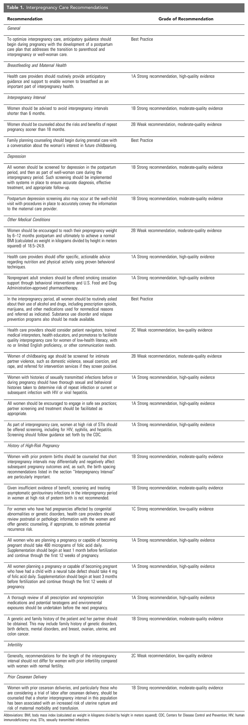 Table 1. Interpregnancy Care Recommendations 
