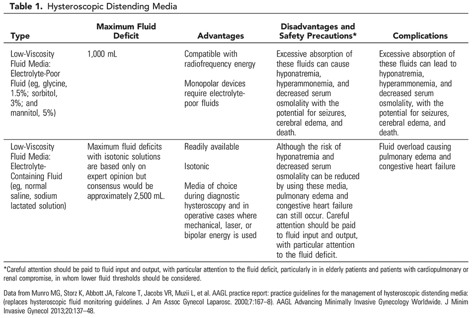 The Use of Hysteroscopy for the Diagnosis and Treatment of Intrauterine Pathology