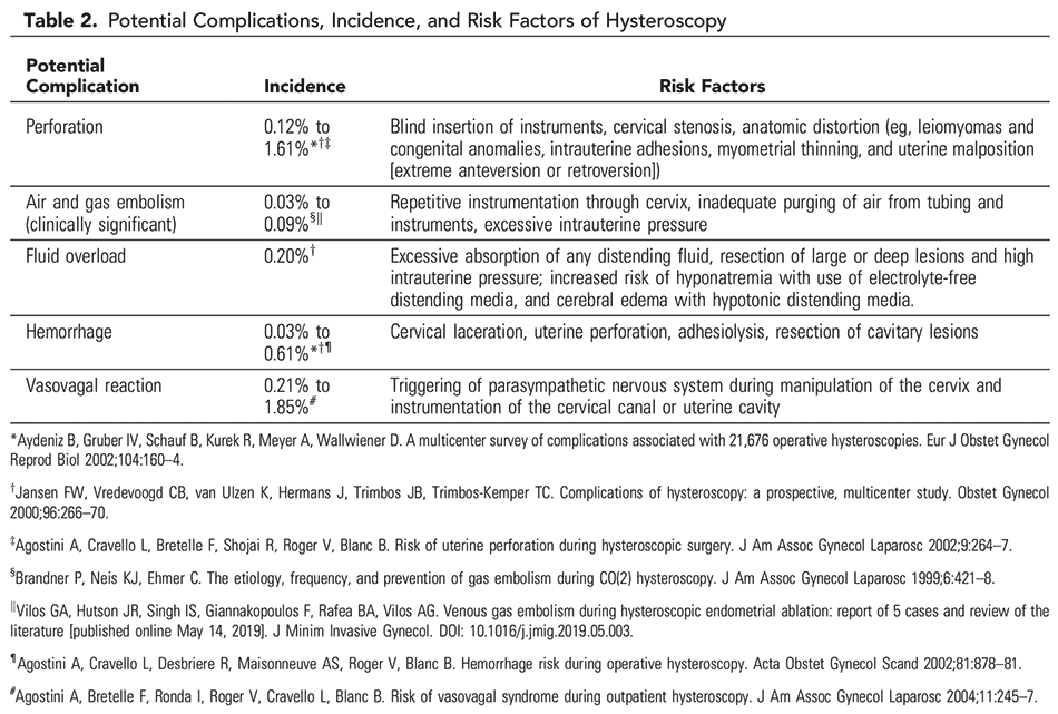 The Use of Hysteroscopy for the Diagnosis and Treatment of Intrauterine Pathology