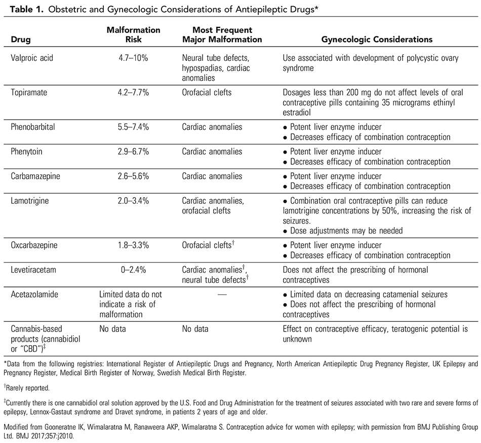 Gynecologic Management of Adolescents and Young Women With Seizure Disorders