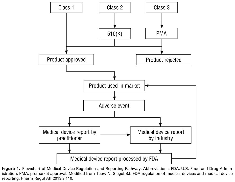 Figure 1. Flowchart of Medical Device Regulation and Reporting Pathway. Abbreviations: FDA, U.S. Food and Drug Administration; PMA, premarket approval. Modified from Teow N, Siegel SJ. FDA regulation of medical devices and medical device reporting. Pharm Regul Aff 2013;2:110. 