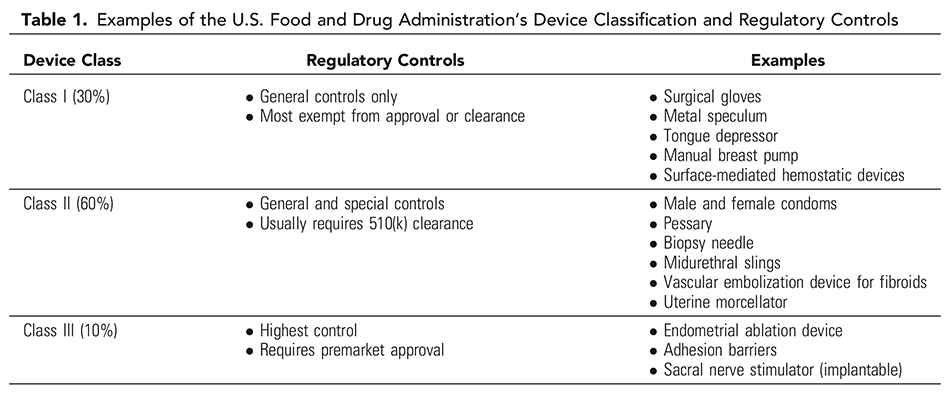 Table 1. Examples of the U.S. Food and Drug Administration’s Device Classification and Regulatory Controls 