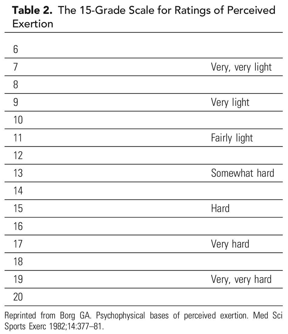 Table 2. The 15-Grade Scale for Ratings of Perceived Exertion 