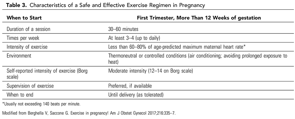 Table 3. Characteristics of a Safe and Effective Exercise Regimen in Pregnancy 