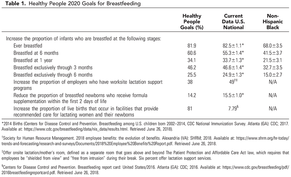 Table 1. Healthy People 2020 Goals for Breastfeeding 