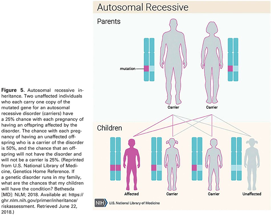Modern Genetics in Obstetrics and Gynecology