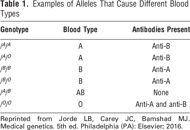 Table 1. Examples of Alleles That Cause Different Blood Types 