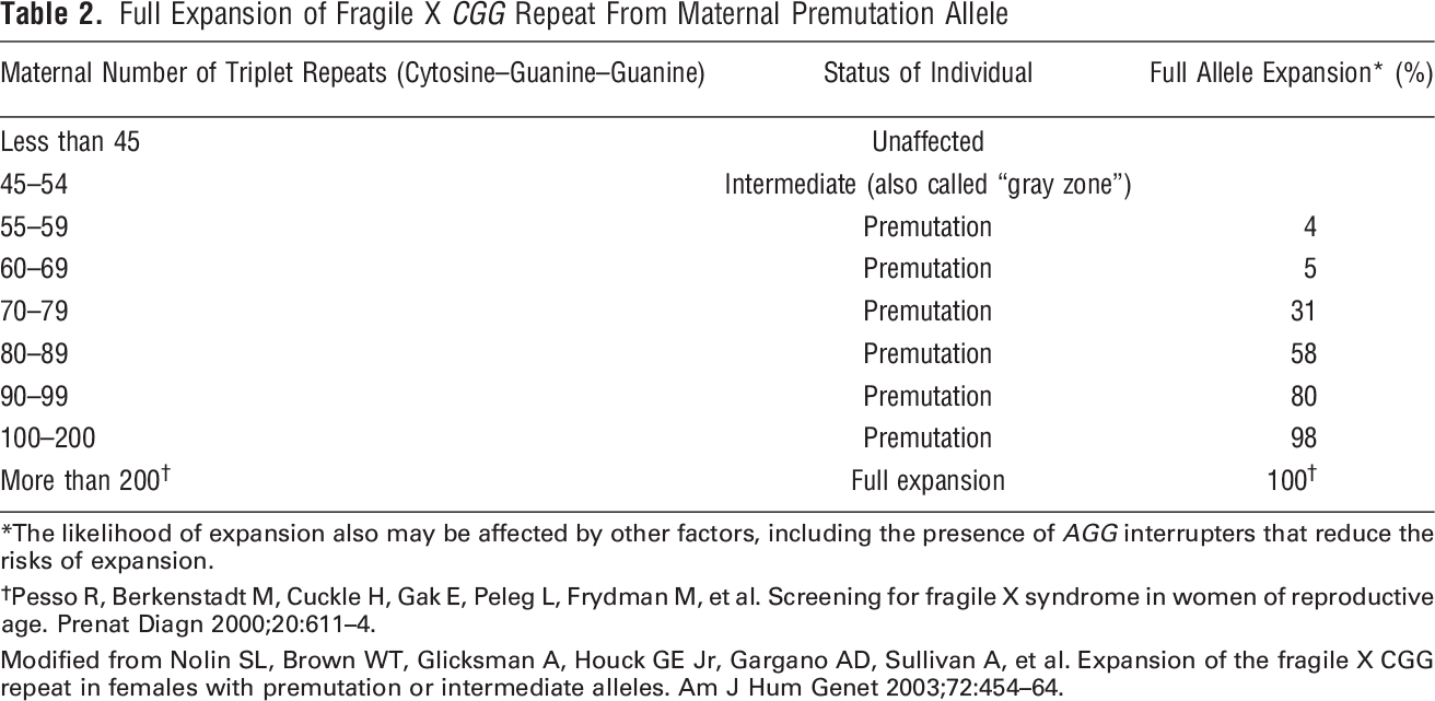Modern Genetics in Obstetrics and Gynecology