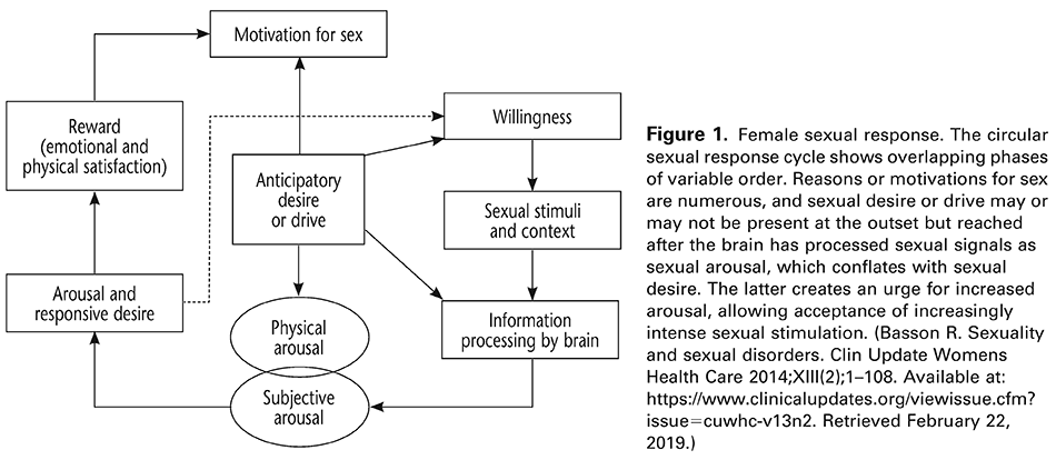 Female Sexual Dysfunction