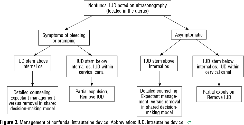 Figure 3. Management of nonfundal intrauterine device. Abbreviation: IUD, intrauterine device. 