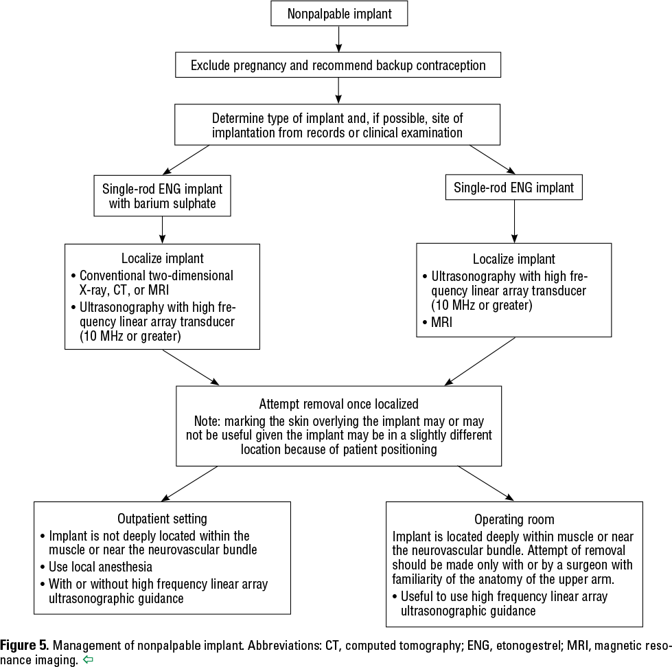 Clinical Challenges of Long-Acting Reversible Contraceptive Methods