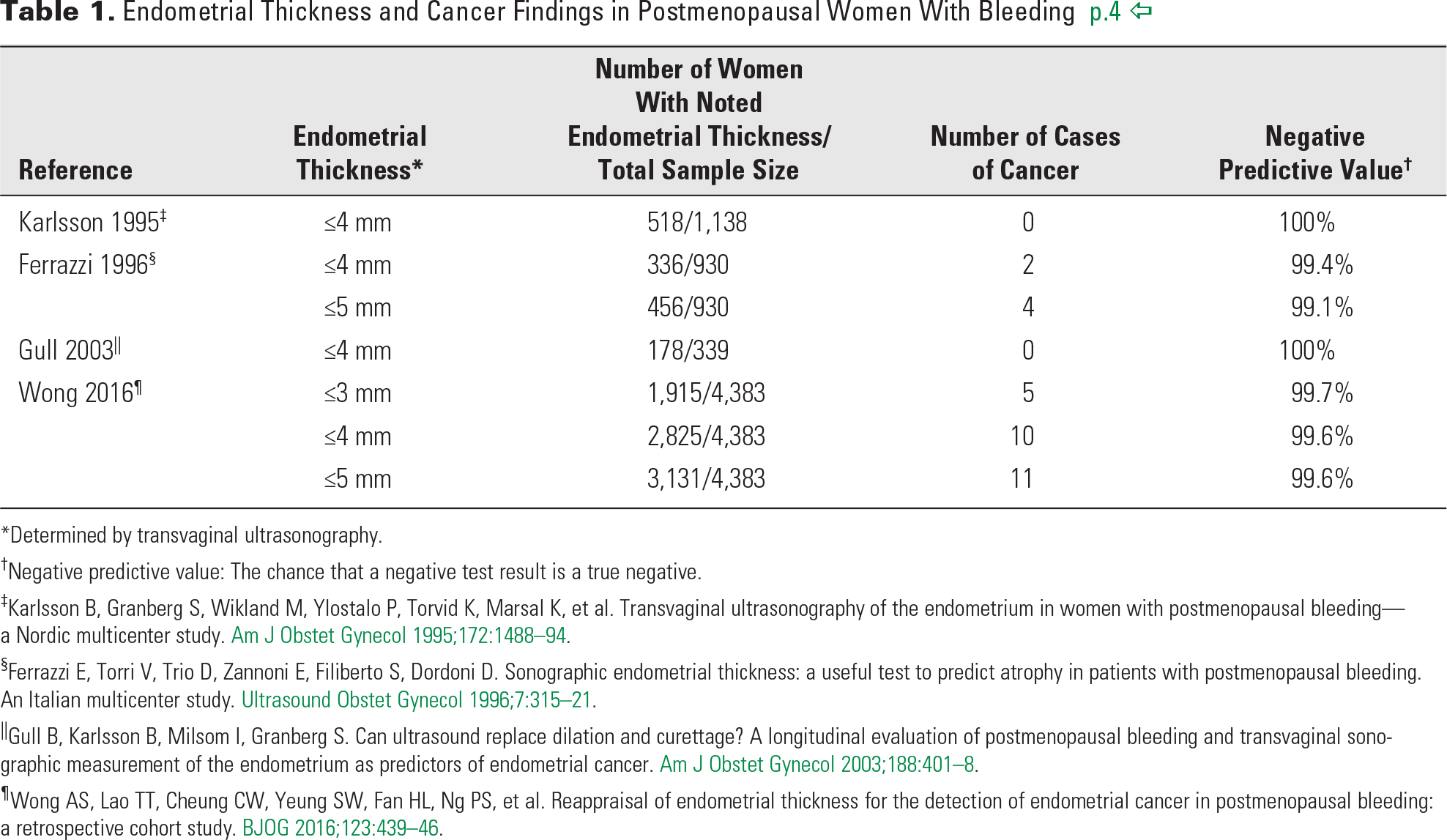 Table 1. Endometrial Thickness and Cancer Findings in Postmenopausal Women With Bleeding p.4 