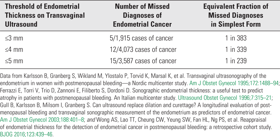 The Role of Transvaginal Ultrasonography in Evaluating the Endometrium of Women With Postmenopausal Bleeding