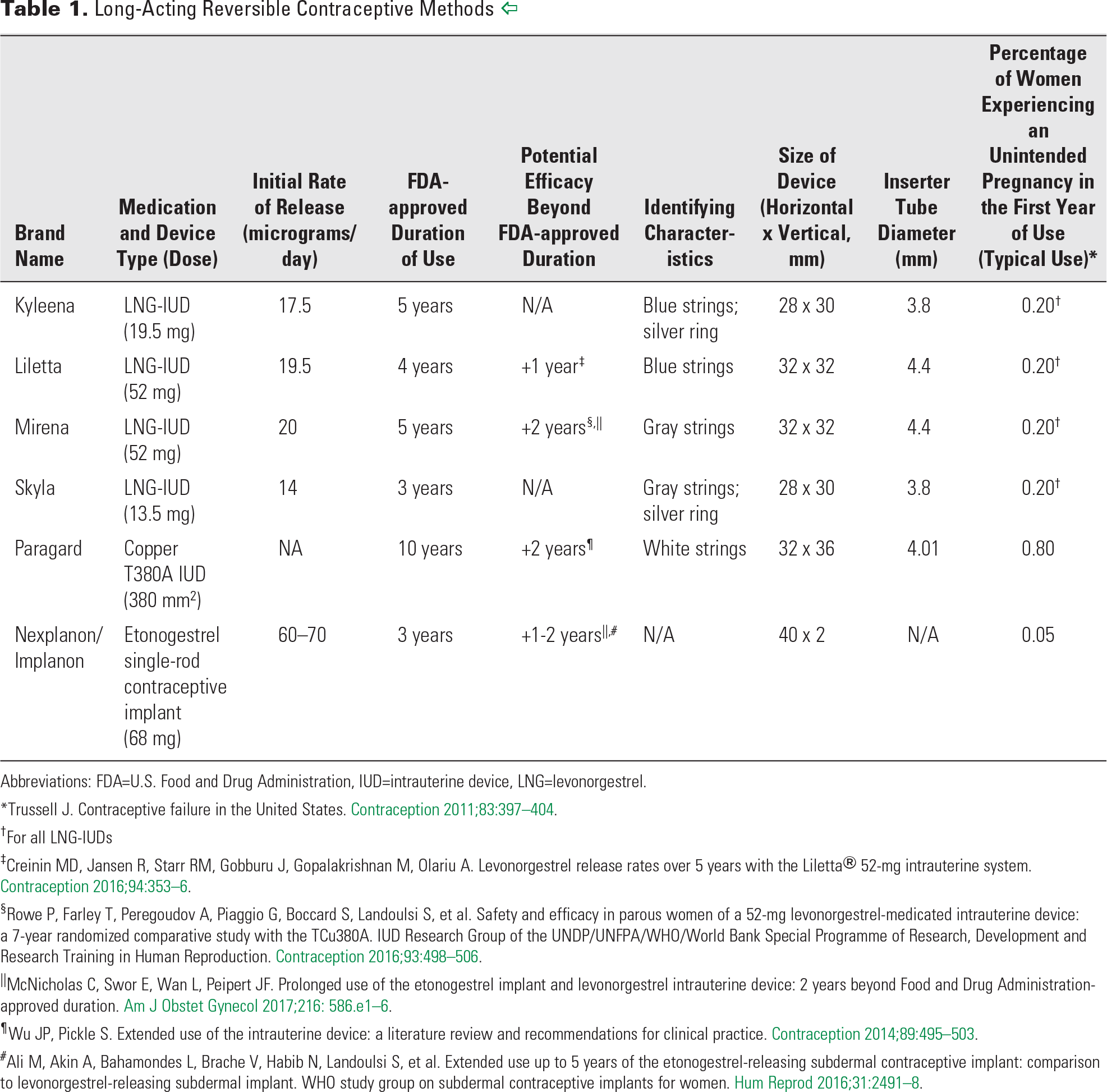 Adolescents and Long-Acting Reversible Contraception Implants and Intrauterine Devices