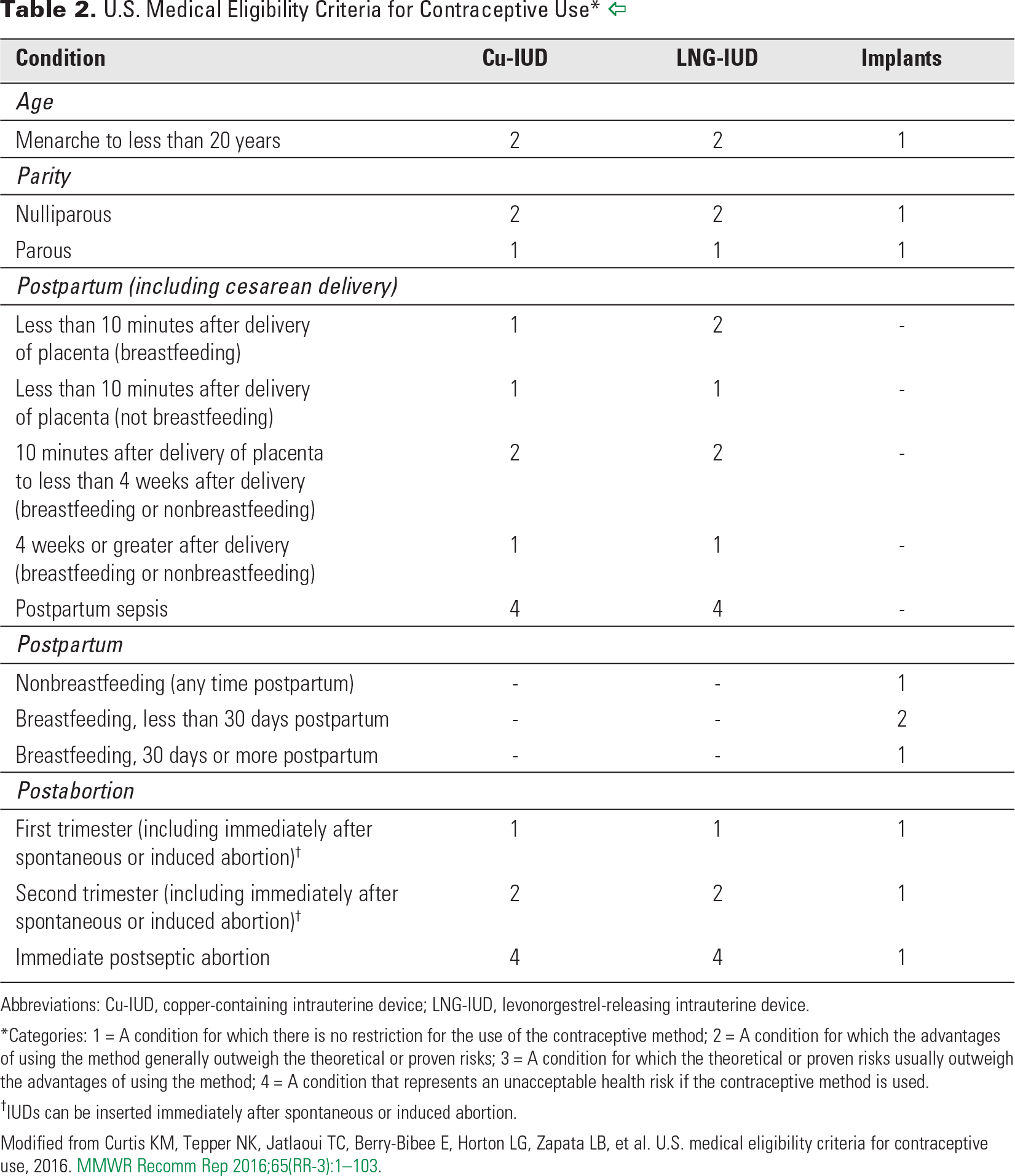 Adolescents and Long-Acting Reversible Contraception Implants and Intrauterine Devices