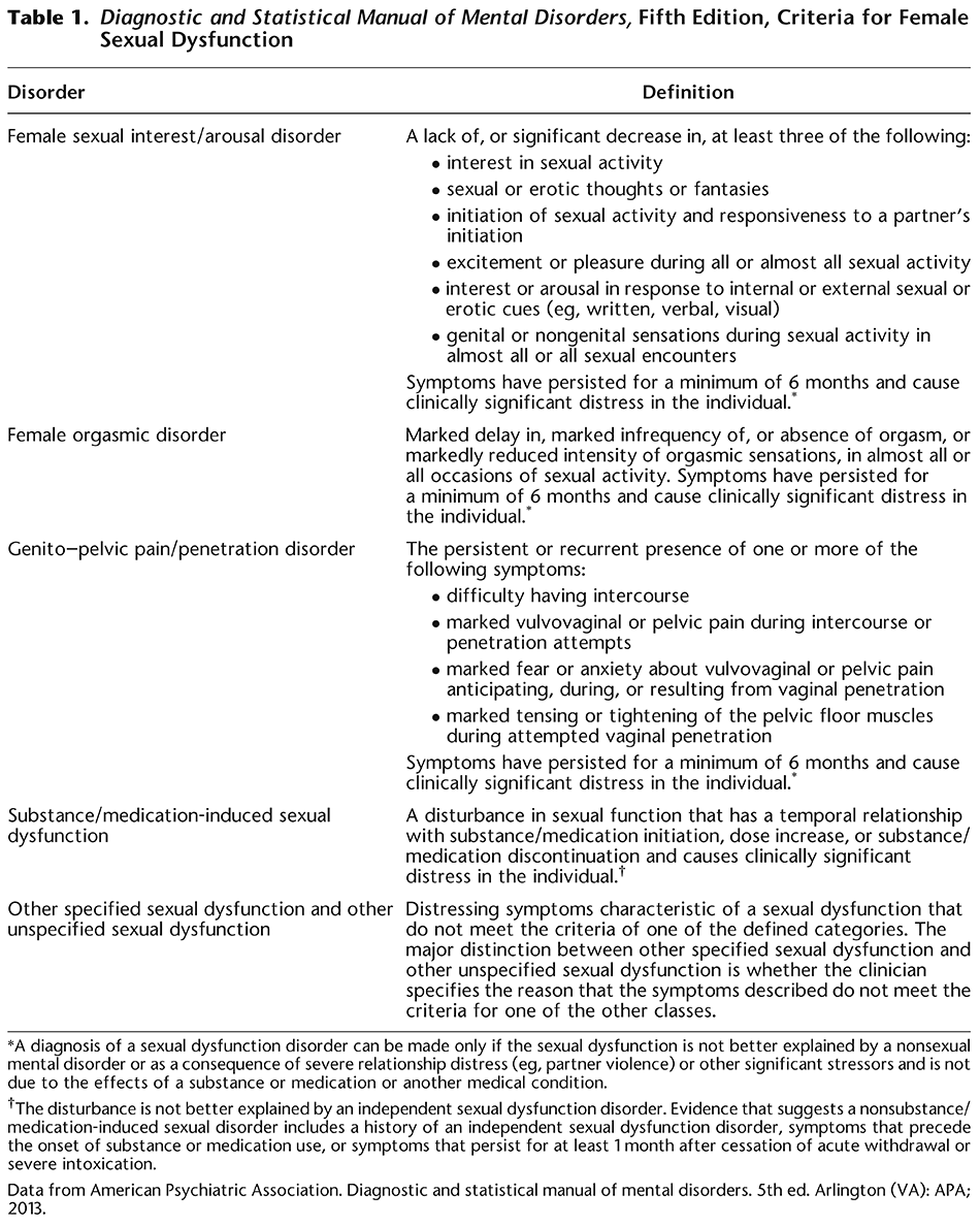 Table 1. Diagnostic and Statistical Manual of Mental Disorders, Fifth Edition, Criteria for Female Sexual Dysfunction
 