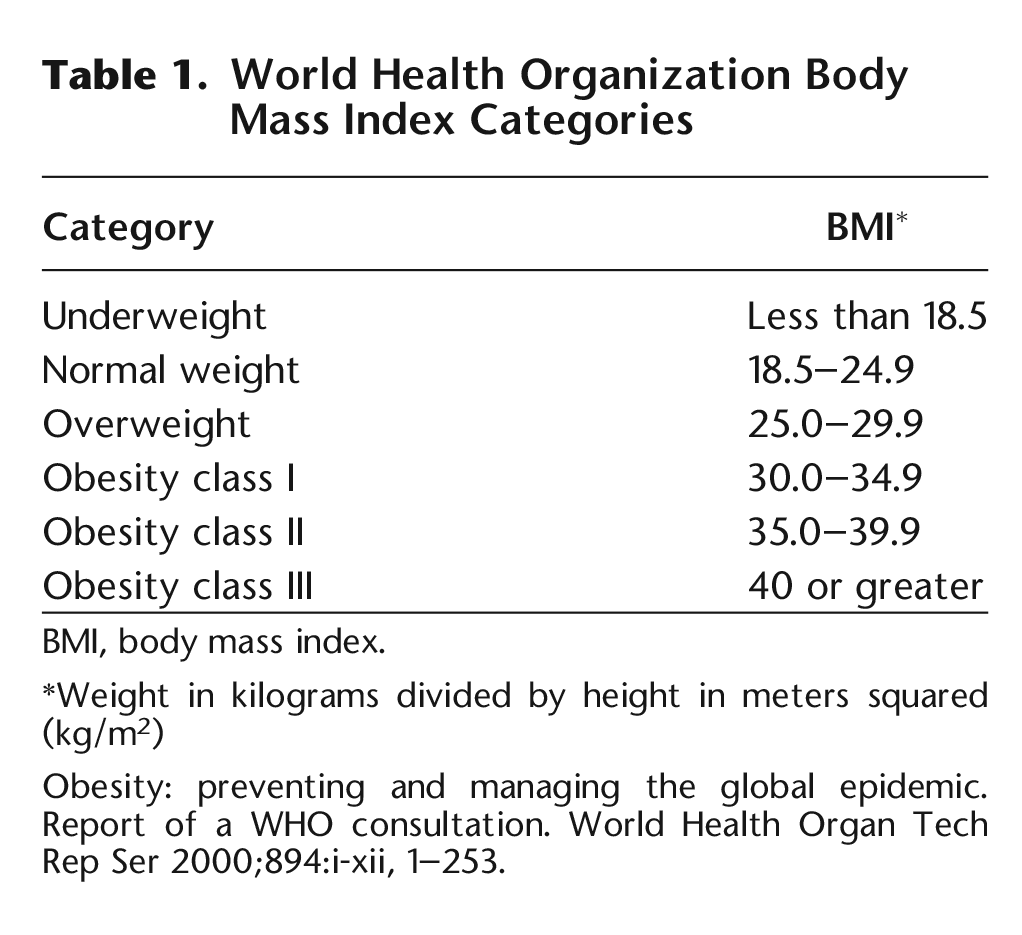 Table 1. World Health Organization Body Mass Index Categories 